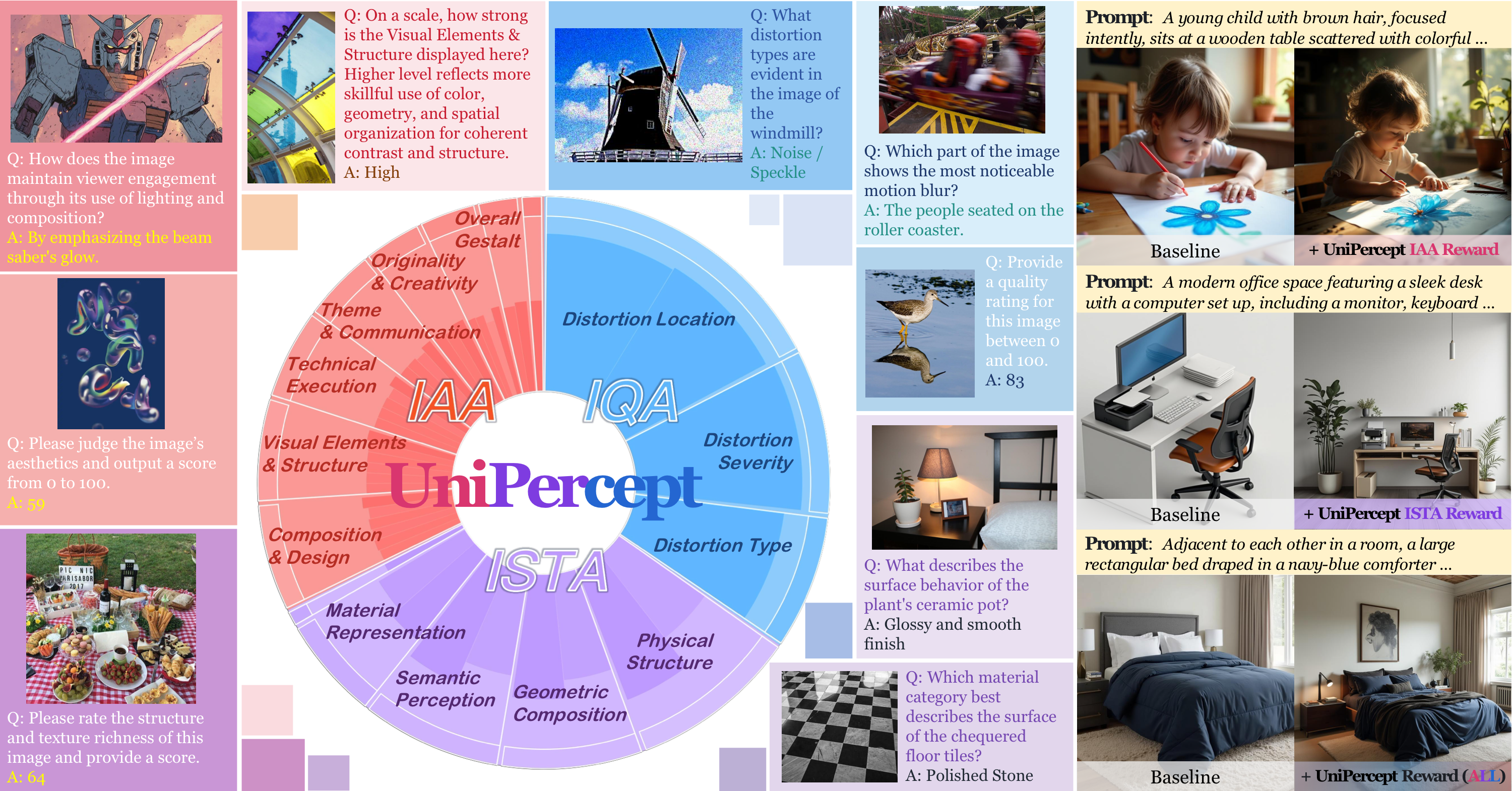 Representative figure from UniPercept